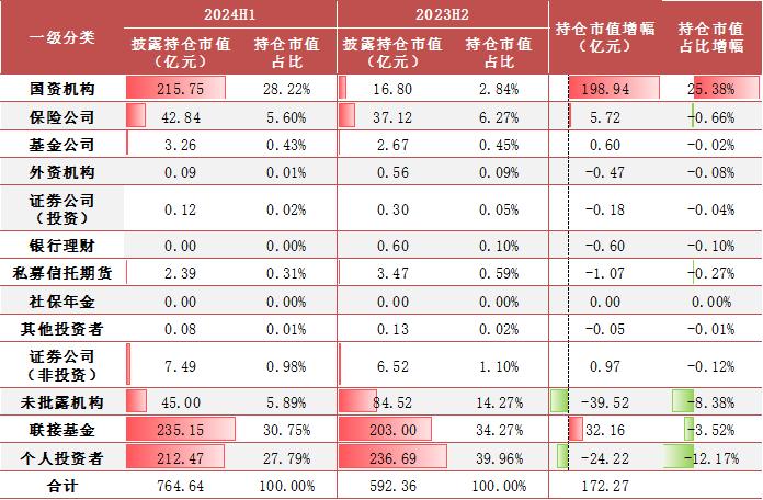 【方正金工】2024H1ETF基金持有人结构变化跟踪