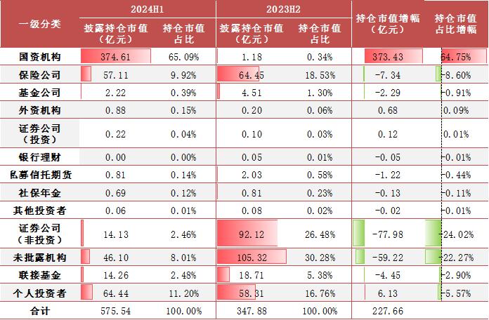 【方正金工】2024H1ETF基金持有人结构变化跟踪