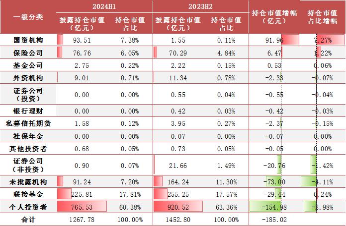 【方正金工】2024H1ETF基金持有人结构变化跟踪