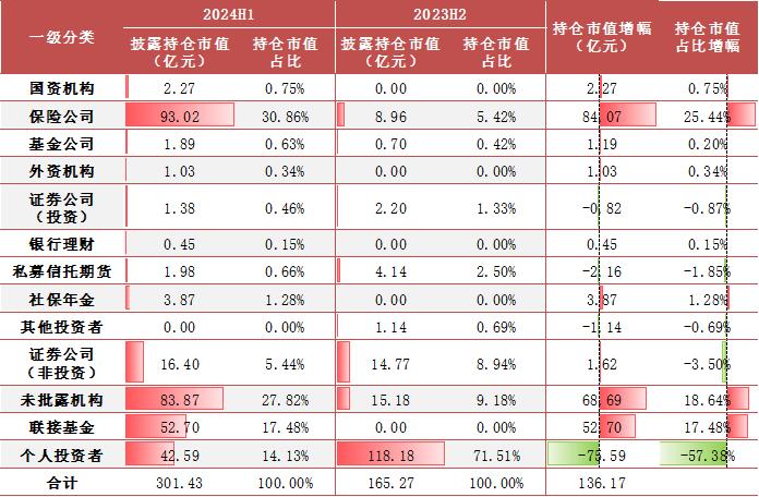 【方正金工】2024H1ETF基金持有人结构变化跟踪