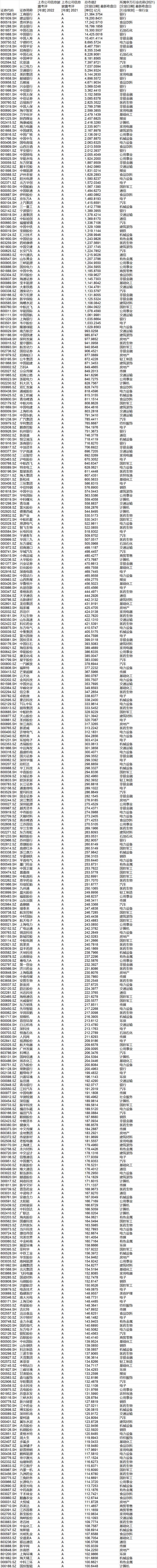 388家公司迈入“连A+百亿”门槛 暂符合重组简易审核程序要求