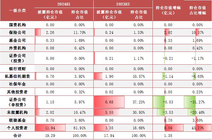 【方正金工】2024H1ETF基金持有人结构变化跟踪