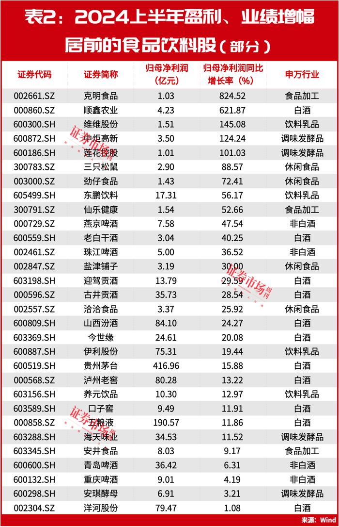 段永平发声！冯柳重仓股持续上涨，食品饮料的新机会正在酝酿中？