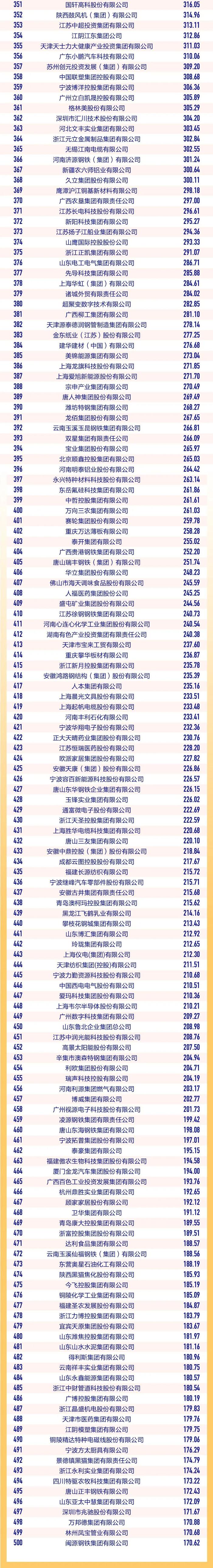 最新2024中国制造业企业500强榜单+分析