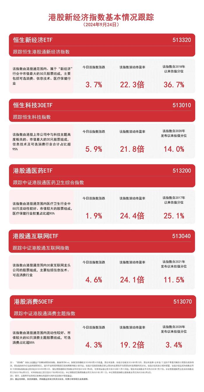 港股新经济指数回暖，恒生科技30ETF（513010）、港股通互联网ETF（513040）等产品聚焦港股新经济领域