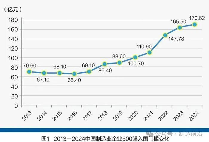 最新2024中国制造业企业500强榜单+分析