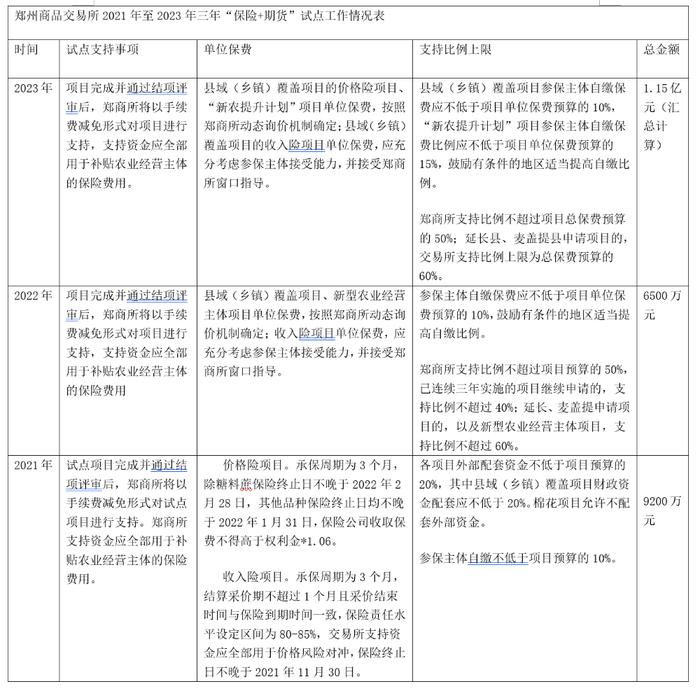 “保险+期货”：保费走向市场化发展还有多远？丨“保险+期货”模式十年记 ①