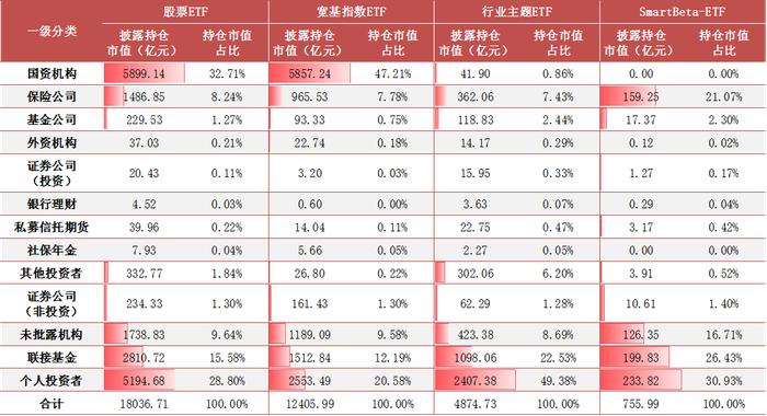 【方正金工】2024H1ETF基金持有人结构变化跟踪