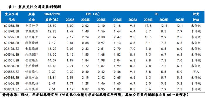 【华龙煤炭】周报：动力煤价格延续上涨，港口库存持续下降