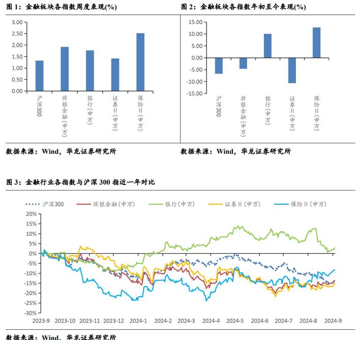 【华龙金融】周报：银行板块四季度仍将受益于稳定高股息逻辑