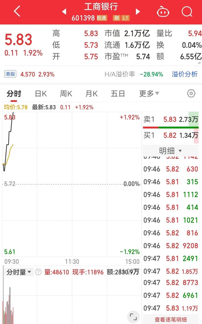 1万亿元！工商银行宣布