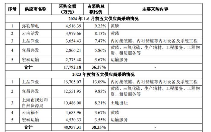 兴福电子IPO上会：拟募资额缩水3亿，关联采购占营业成本比曾超50%