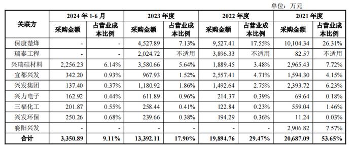 兴福电子IPO上会：拟募资额缩水3亿，关联采购占营业成本比曾超50%