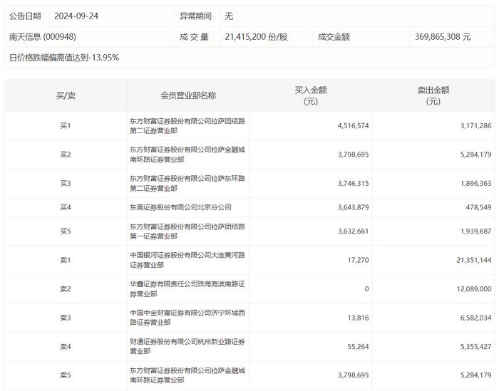 龙虎榜 | 南天信息今日跌停，知名游资著名刺客净买入316.53万元