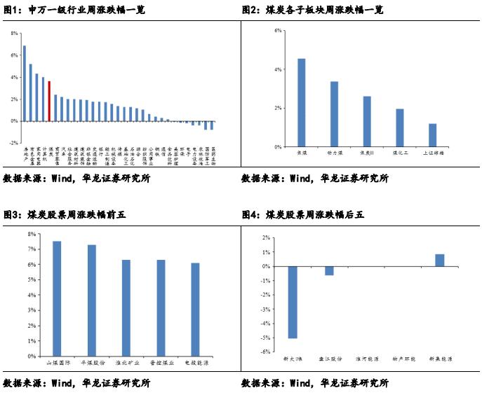 【华龙煤炭】周报：动力煤价格延续上涨，港口库存持续下降