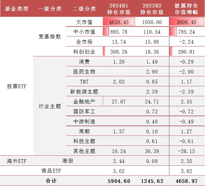 【方正金工】2024H1ETF基金持有人结构变化跟踪