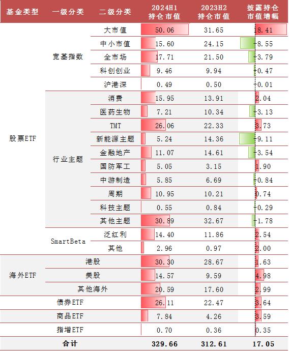 【方正金工】2024H1ETF基金持有人结构变化跟踪