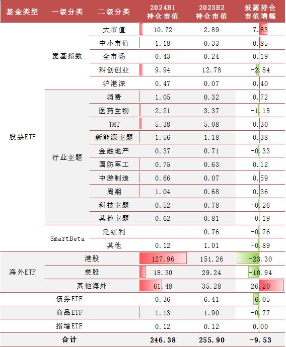 【方正金工】2024H1ETF基金持有人结构变化跟踪