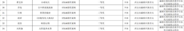 灞桥区东城一小34位教师在灞桥区2024年教育信息化交流展示活动中载誉归来