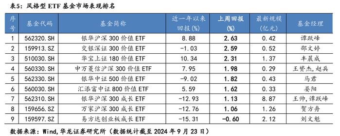 【华龙基金】ETF周报：跨境ETF表现较好，红利因子资金回暖