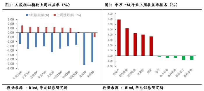 【华龙基金】ETF周报：跨境ETF表现较好，红利因子资金回暖