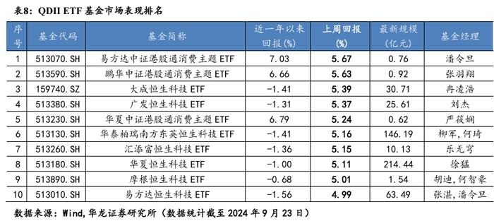 【华龙基金】ETF周报：跨境ETF表现较好，红利因子资金回暖