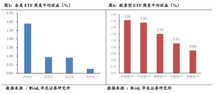 【华龙基金】ETF周报：跨境ETF表现较好，红利因子资金回暖