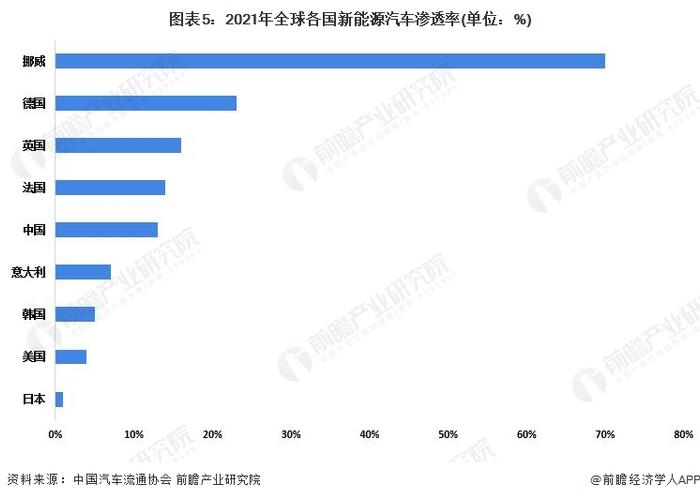 全球首个里程碑！挪威电动汽车数量超越汽油车，明年或全面停售燃油车，100%普及电动车或将实现【附新能源汽车细分市场趋势分析】