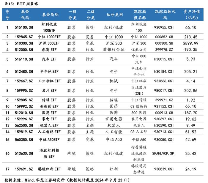 【华龙基金】ETF周报：跨境ETF表现较好，红利因子资金回暖