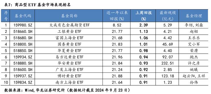 【华龙基金】ETF周报：跨境ETF表现较好，红利因子资金回暖