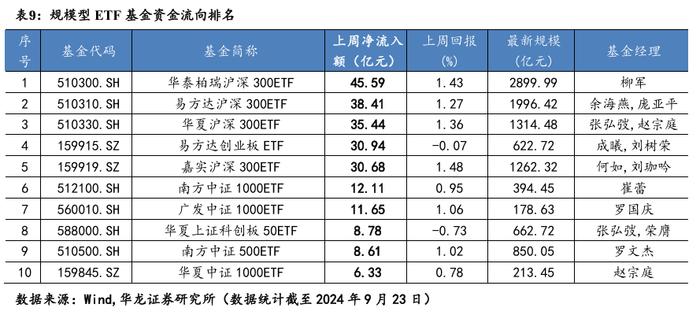 【华龙基金】ETF周报：跨境ETF表现较好，红利因子资金回暖