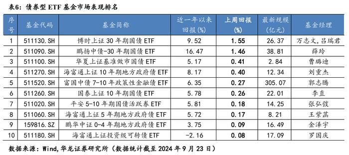 【华龙基金】ETF周报：跨境ETF表现较好，红利因子资金回暖