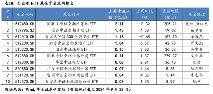 【华龙基金】ETF周报：跨境ETF表现较好，红利因子资金回暖