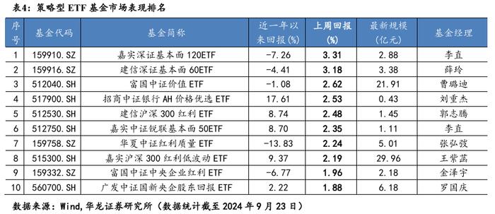 【华龙基金】ETF周报：跨境ETF表现较好，红利因子资金回暖