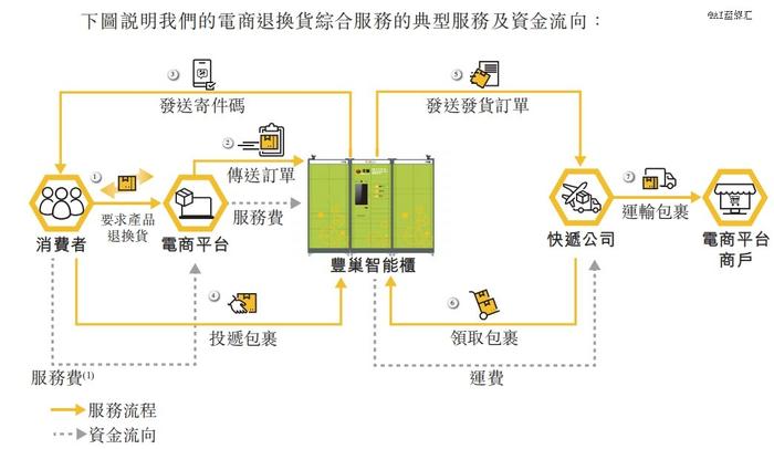 电商退换货，救了想上市的丰巢