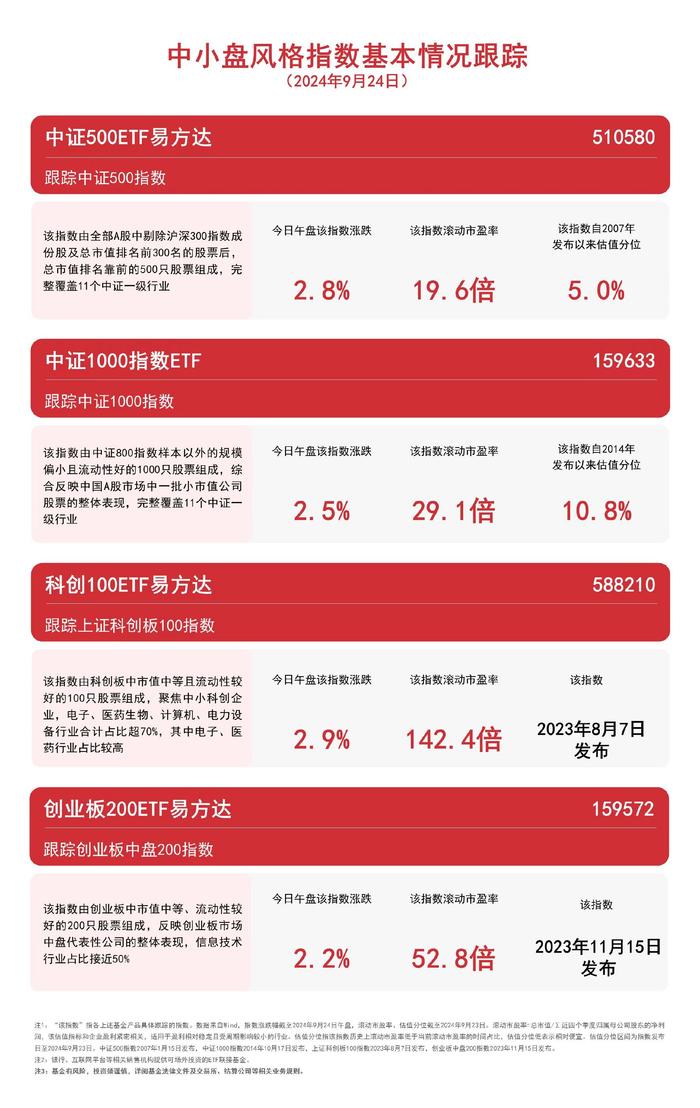 中小盘风格指数集体上行，中证1000指数ETF（159633）、创业板200ETF易方达（159572）等产品布局中小企业发展机遇