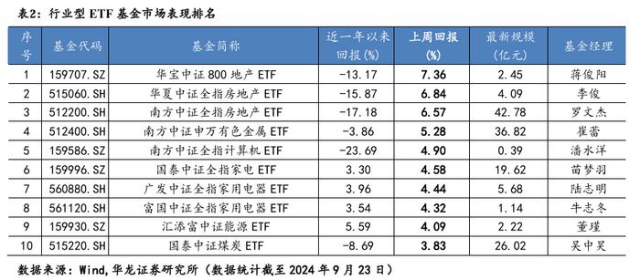 【华龙基金】ETF周报：跨境ETF表现较好，红利因子资金回暖