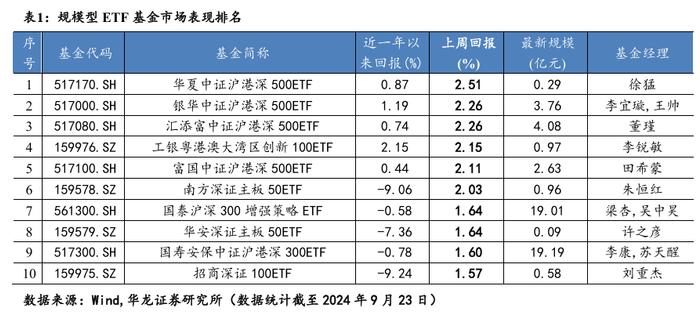 【华龙基金】ETF周报：跨境ETF表现较好，红利因子资金回暖