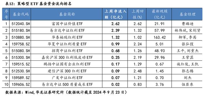 【华龙基金】ETF周报：跨境ETF表现较好，红利因子资金回暖