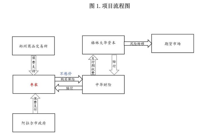 “保险+期货”：保费走向市场化发展还有多远？丨“保险+期货”模式十年记 ①