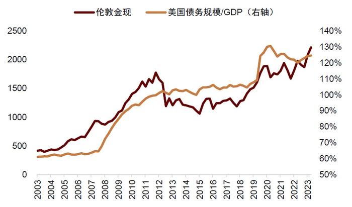 上涨20%之后 金价还有后劲吗？