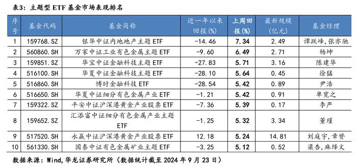 【华龙基金】ETF周报：跨境ETF表现较好，红利因子资金回暖