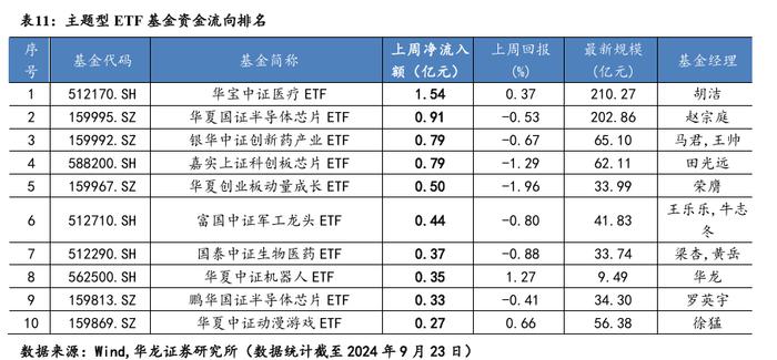 【华龙基金】ETF周报：跨境ETF表现较好，红利因子资金回暖