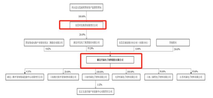 兴福电子IPO上会：拟募资额缩水3亿，关联采购占营业成本比曾超50%