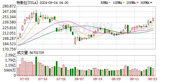 全球市场：欧美股市收涨 道指、标普创历史新高 特斯拉涨近5%