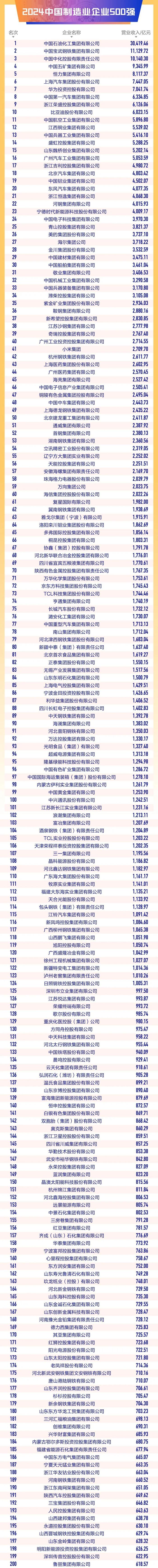 最新2024中国制造业企业500强榜单+分析