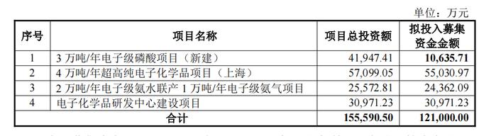 兴福电子IPO上会：拟募资额缩水3亿，关联采购占营业成本比曾超50%