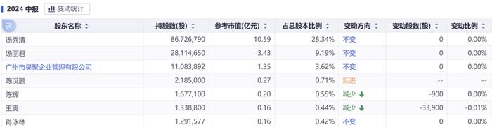 董事长汤秀清，被罚1.09亿元，公司股价一度跌10%！他此前被刑拘后取保候审，检察院决定不起诉！其姐曾因内幕交易被罚735万元