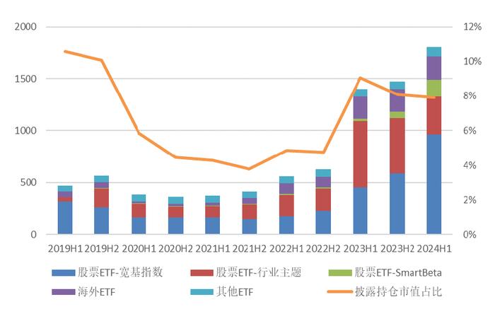 【方正金工】2024H1ETF基金持有人结构变化跟踪