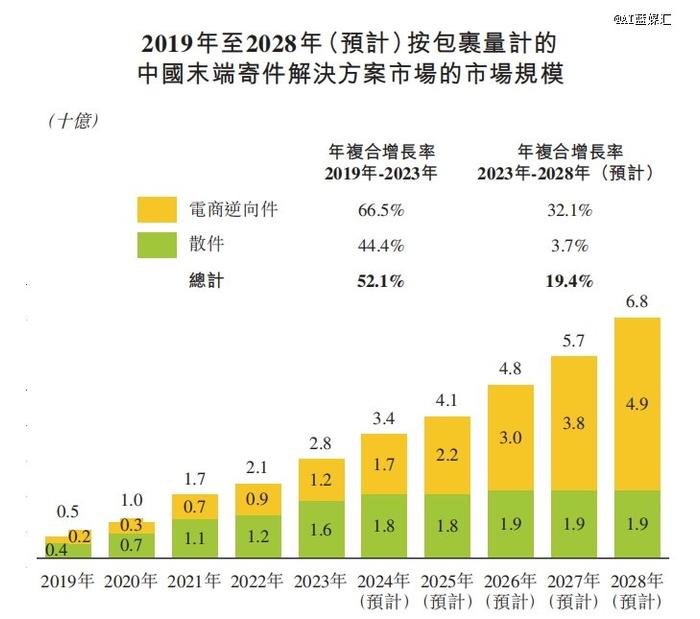 电商退换货，救了想上市的丰巢